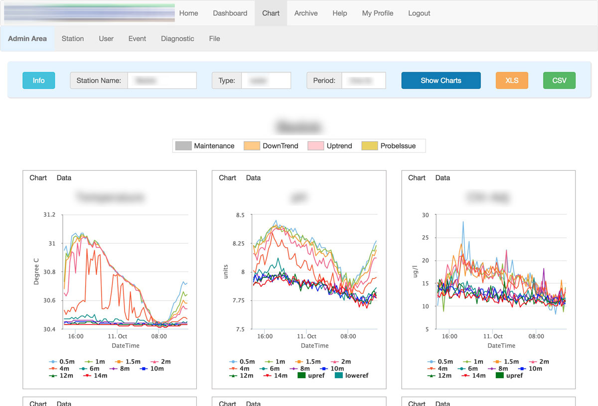 Process Monitoring Chart